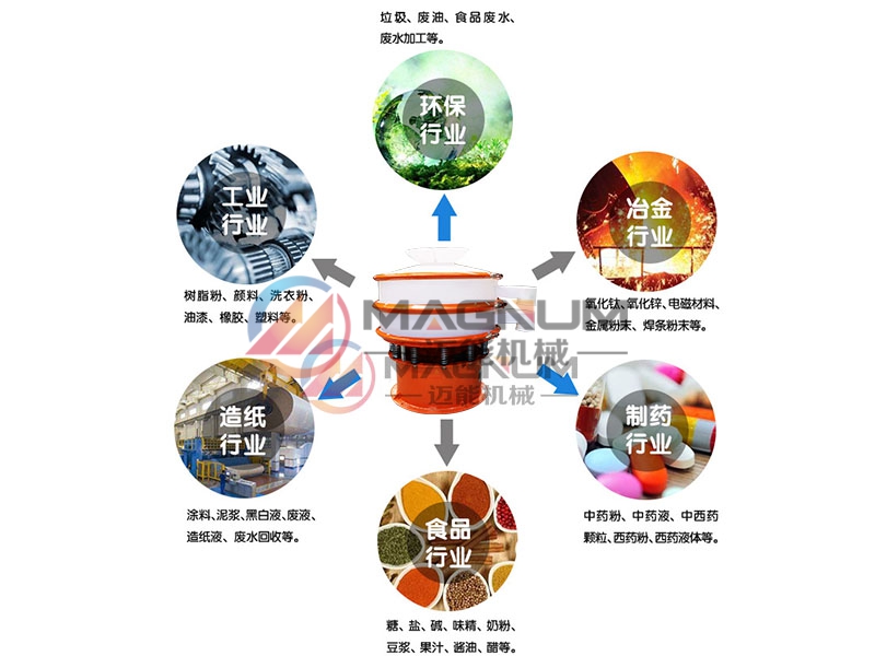 硝酸鉻塑料振動篩行業應用