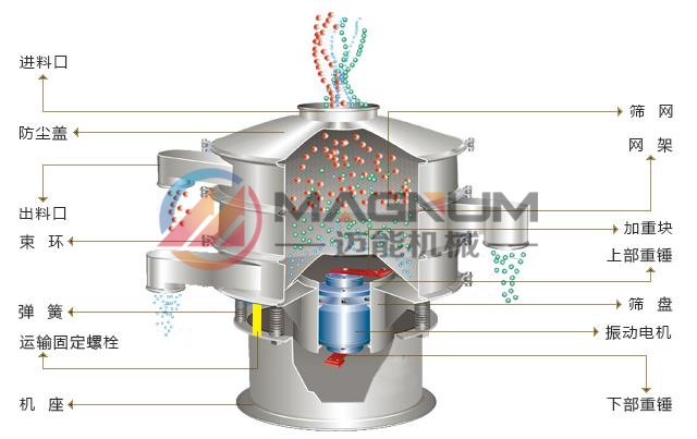 硼酸塑料振動篩結構圖