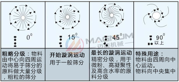 玉米淀粉振動篩篩分軌跡