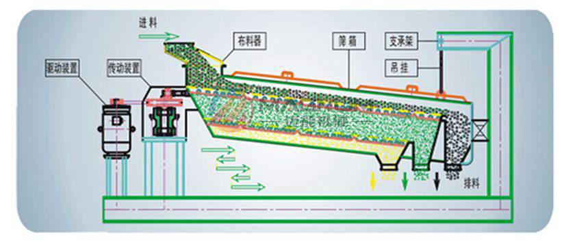 平面回轉篩原理