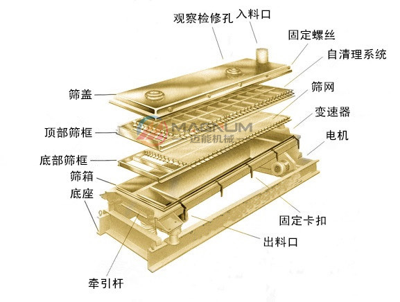 平面回轉篩分解圖