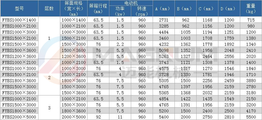 平面回轉篩參數