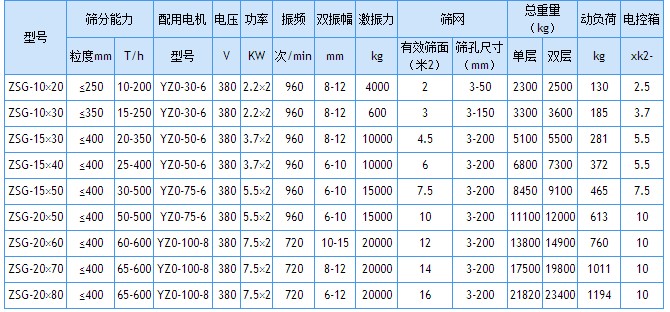 ZSG重型直線振動篩參數表